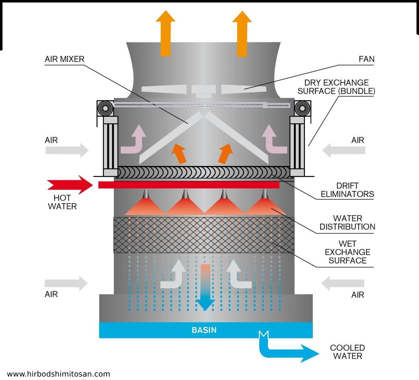 نمودار برج خنک کننده
