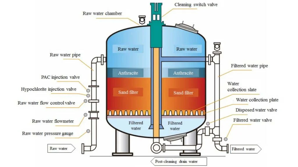 نصب فیلتر شنی